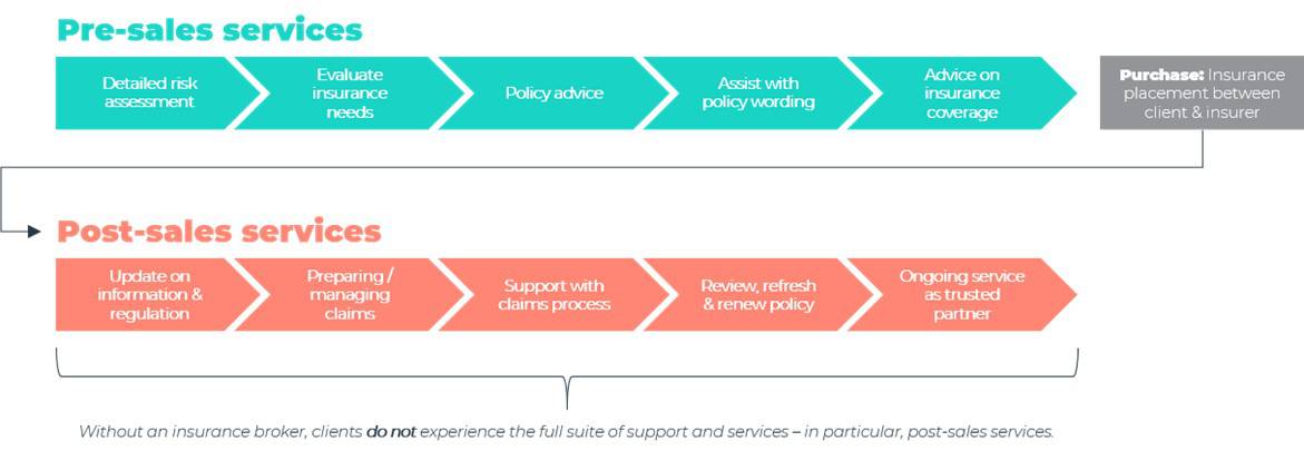 Flow chart showing pre- and post-sales services provided by insurance brokers
