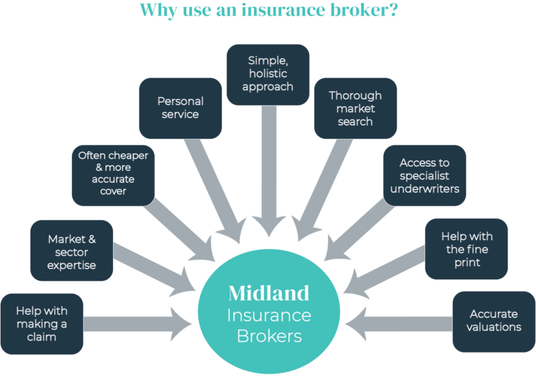 Why Use An Insurance Broker - Midland Insurance Brokers