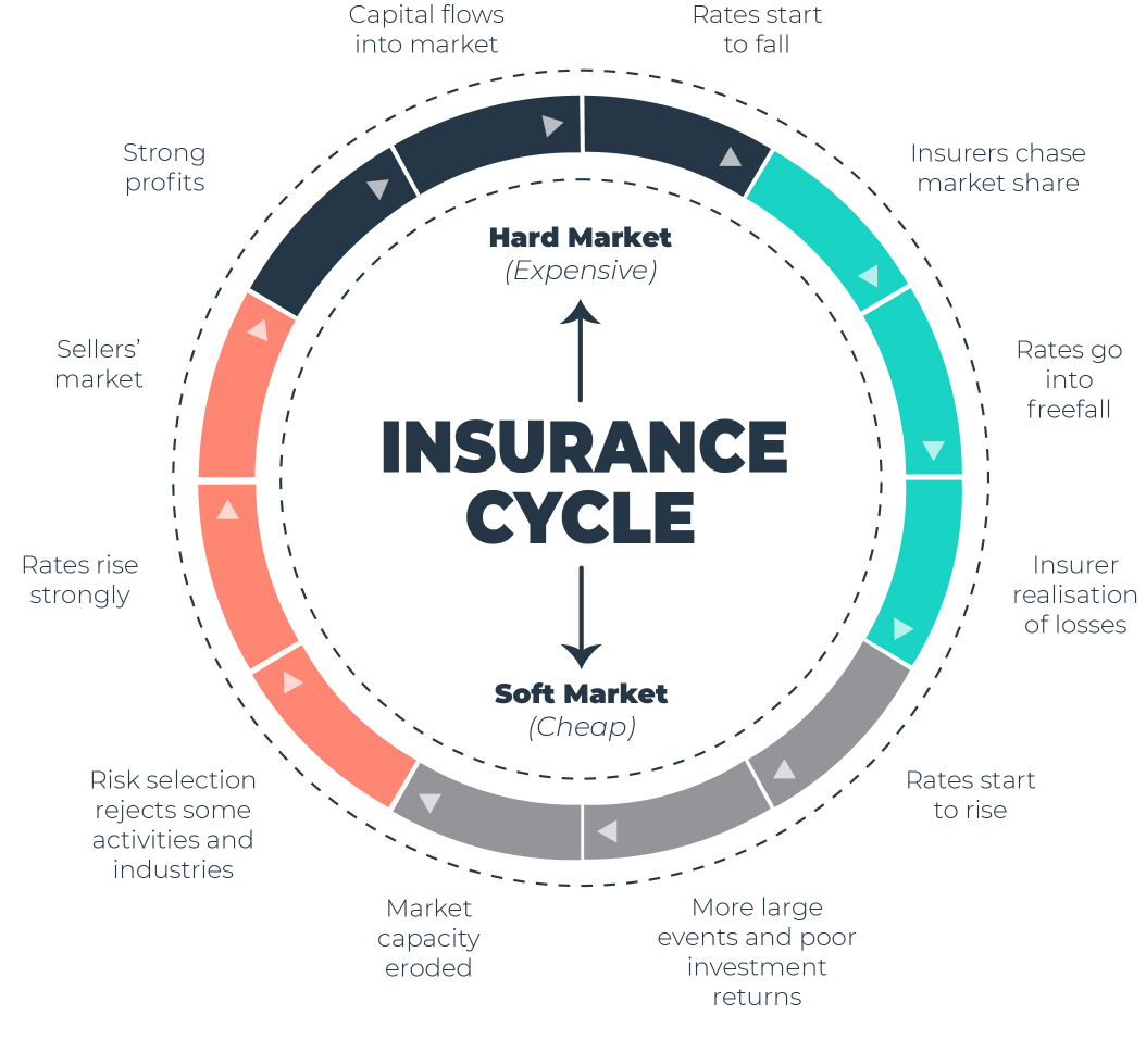 State of the Market 2021 - A Hardening Insurance Market