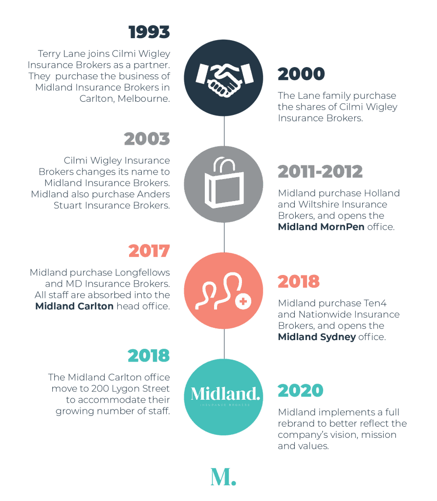 Midland Story and Timeline